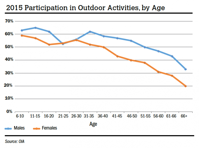 2015 Participation in Outdoor Activities