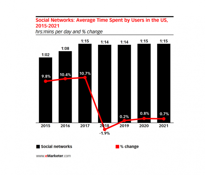Average Time Spent on Social Media Declines Inside Outdoor Magazine